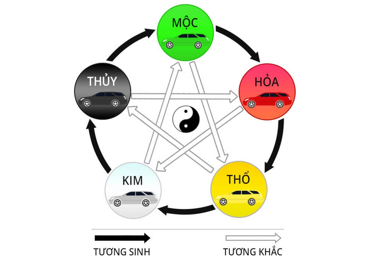 chon bien so theo ngu hanh va menh chu Chọn biển số theo ngũ hành và mệnh chủ xe